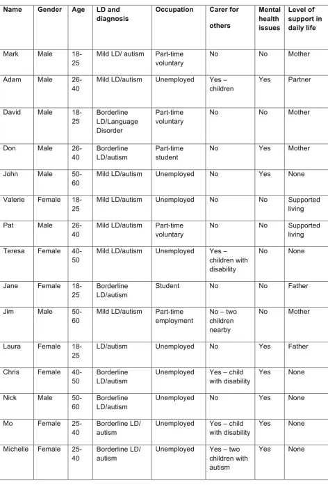 Table 5.1: Characteristics of participants engaged in research phase of study 