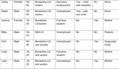 Table 5.2: Background of potential participants who were not engaged in research phase of study   