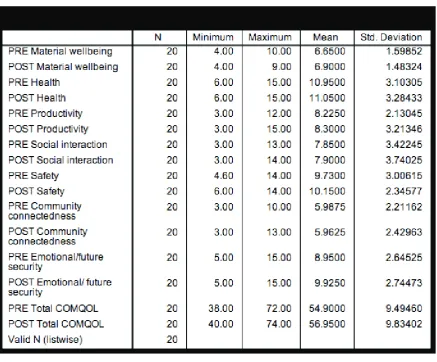 Table 5.3: Descriptive analysis of pre and post-diagnostic mean scores in dimensions and total COMQOL-I5 scores for the sample 