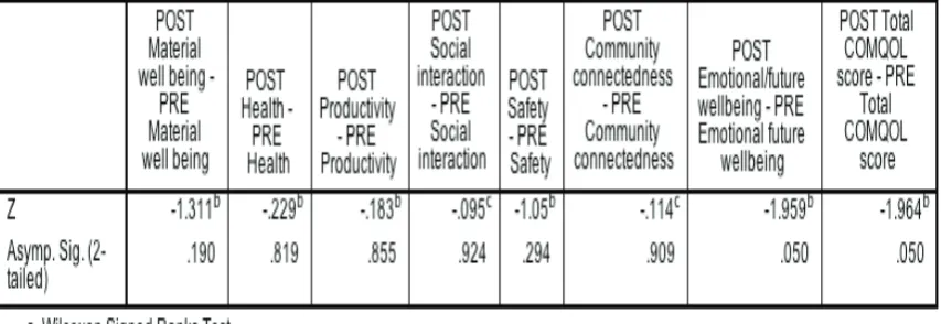 Table 5.4: Analysis of differences in mean COMQOL-I5 dimensions and in total 