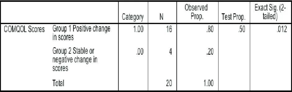 Table 5.5: Binomial test of distribution of patterns of change of COMQOL-I5 scores in sample 