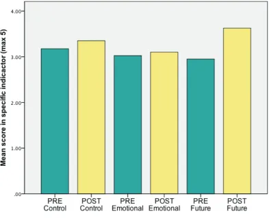 Table 5.6 shows that whilst this was an observable difference, the 