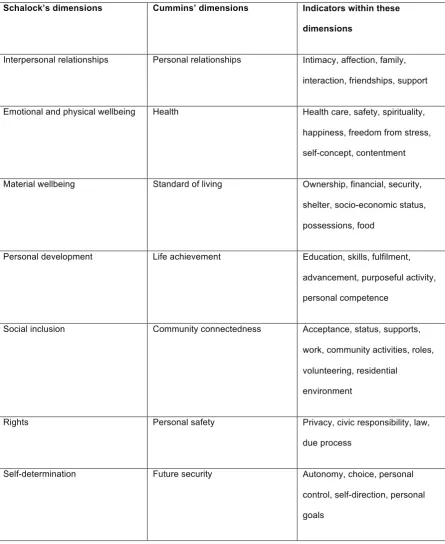 Table 3.1: Relationship between indicators and quality of life dimensions 