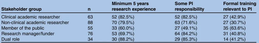 Table 1Research experience by stakeholder group*