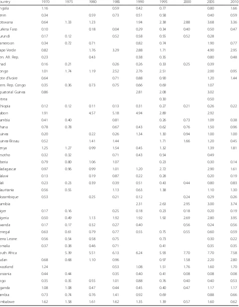 Table 1 Ratio of physicians to population (1 MD/10,000), 43 African countries, 1970–2010