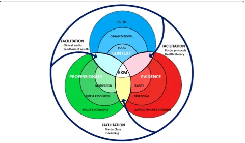 Fig. 1 Theoretical model on effective knowledge mobilization