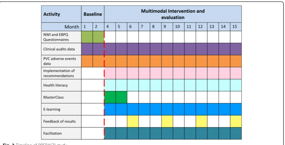 Fig. 2 Timeline of PREBACP study
