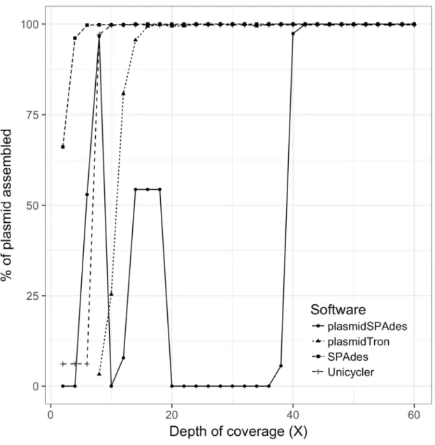 Figure 2: The percentage of the plasmid sequence which was assembled with different 311 