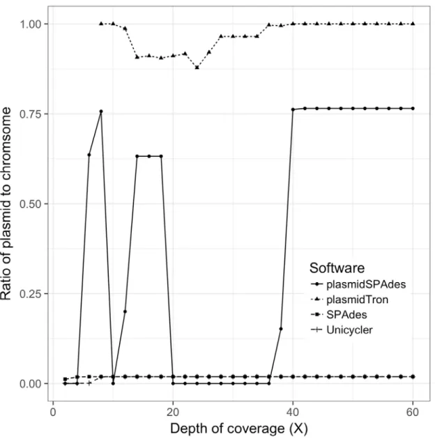Figure 3: The ratio of the plasmid sequence to the chromosome sequence in the final 315 