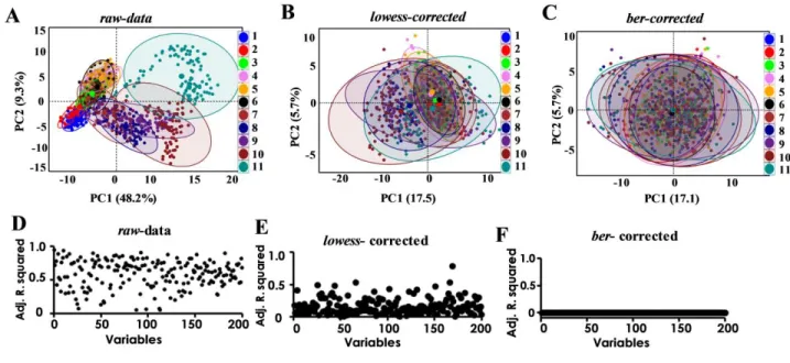 Figure 2.  Detection of batch effect and its correction in LC-MS targeted metabolomics analysis of 1079  samples  of  a  human  cross-sectional  study