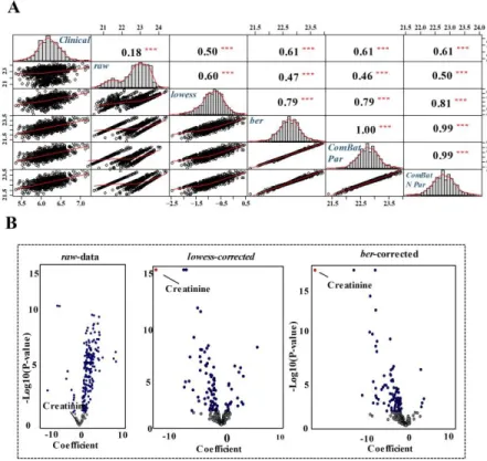 Figure 3.  Impact of the correction of batch effect in LC-MS targeted metabolomics analysis of a human  cross-sectional study on downstream functional analyses