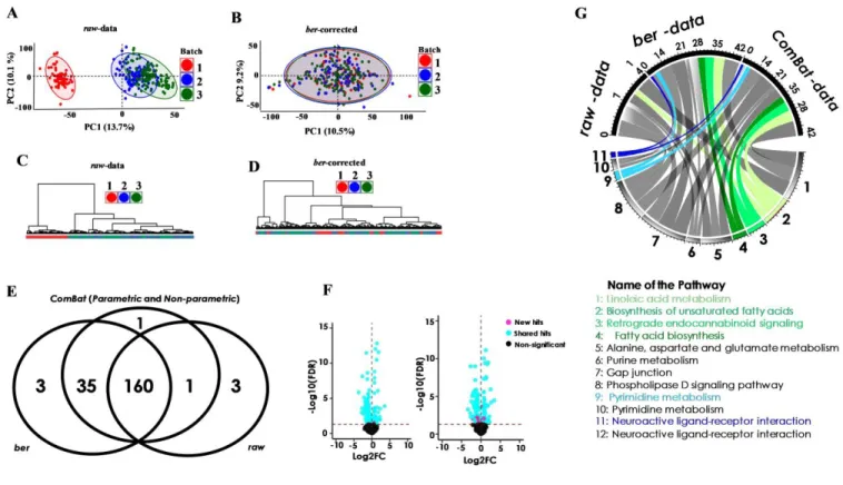 Figure  4.  Detection  of  batch  effect  and  its  correction  in  LC-MS  untargeted  metabolomics  analysis  of  264  adipose  tissue  samples  and  its  impact  on  downstream  analyses