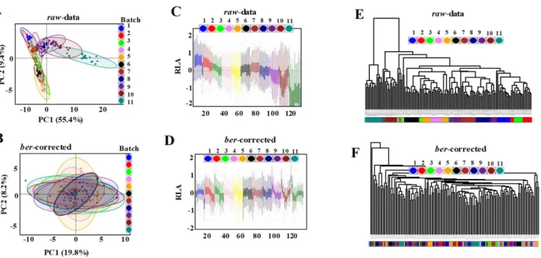 Figure 1.  Detection of batch effect in LC-MS targeted metabolomics analysis of QC samples of a human  cross-sectional study