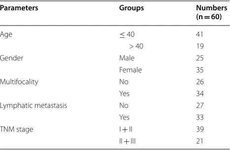 Table 1 Clinicopathological data of the PTC patients