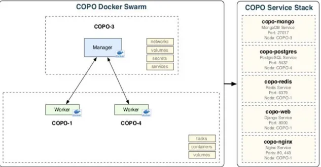 Figure 4 - COPO Deployment Architecture using Docker Swarm 