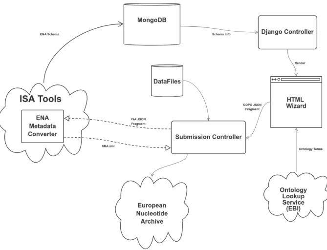 Figure 5 - Overview of COPO to ENA Submission Workflow 