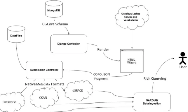 Figure 6 - Overview of COPO to CGCore Submission Workflow 