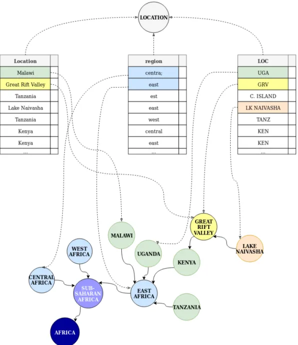 Figure 1 - Different spreadsheet column headings can be mapped to unifying standard terms, and  observations in rows can be mapped to a graph of hierarchical axioms that define a specific 