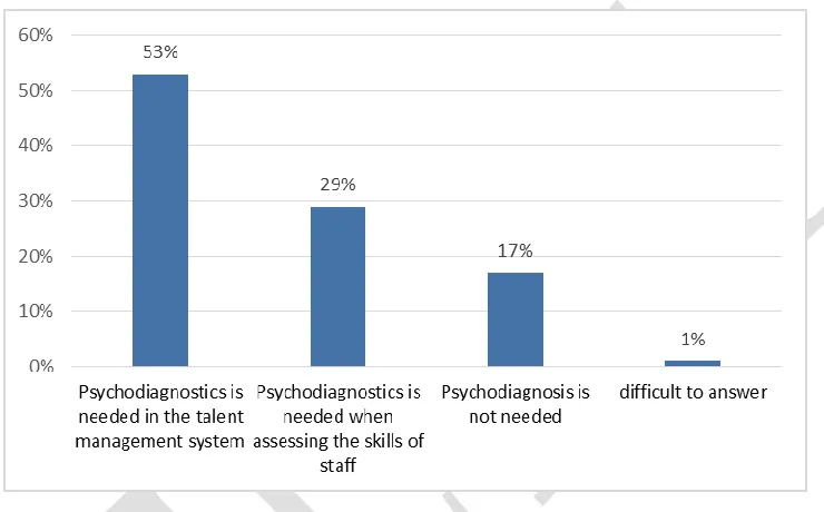 Figure 3. Distribution of respondents' answers to the question "Do you need psychodiagnostics of the management in the talent management system for the predisposition to managerial activity?" (In% of the number of respondents)