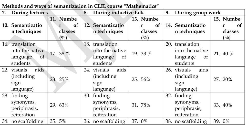 Table 2 Methods and ways of semantization in CLIL course “Mathematics”   