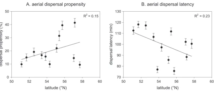 Figure 2: Dispersal propensity (A) and dispersal latency (B) for each sampled population along the latitudinal gradient