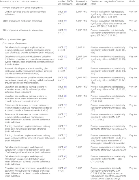 Table 2 Summary of findings (Continued)