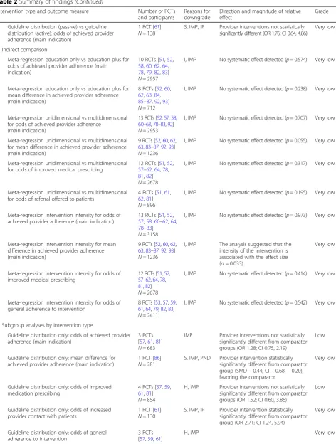 Table 2 Summary of findings (Continued)