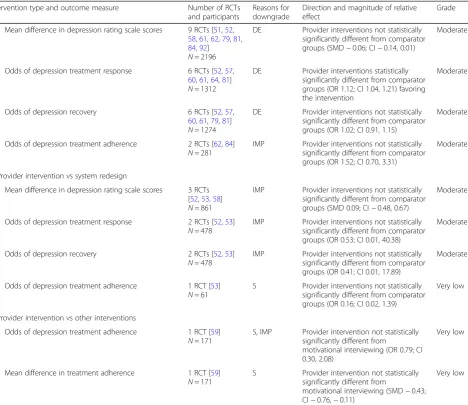 Table 2 Summary of findings (Continued)