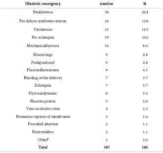 Table 1. Distribution of patients according obstetric diagnosis (n = 187).