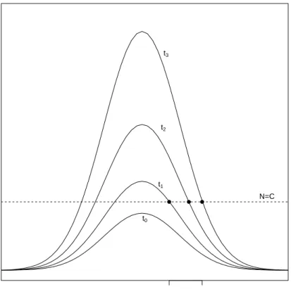 Figure 1.1: Growth and spread of a population N according to Eqn. (1.4). The curves show the initial condition N (x, t 0 ) and how the population spreads at successive times