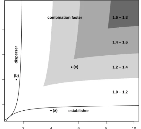 Figure 2.1: Parameter regions where each invasion speed occurs. The area between each of the curves (given by Eqns