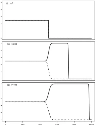 Figure 2.2: Invasion profile when there is no mutation between phenotypes. At the start of the simulation half of the landscape was filled with both morphs, each at half of the carrying capacity, and the other half of the landscape was unoccupied