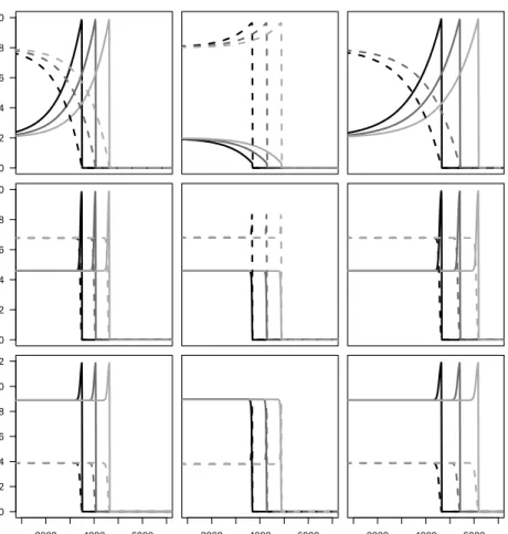 Figure 2.4: Invasion profiles showing that invasion speeds are the same when (i) morphs have asymmetrical mutation rates, (ii) there is non-neutral competition and (iii) morphs have asymmetrical mutation, non-neutral competition and different carrying capa