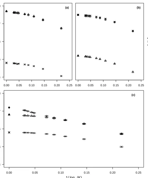 Figure 3.3: Comparison of stochastic and deterministic invasion speeds at different carrying capacities