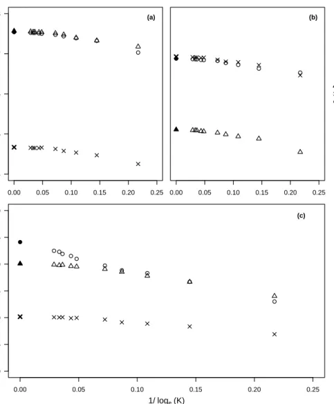 Figure 3.4: Comparison of stochastic and deterministic invasion speeds for simulations carried out in 2D