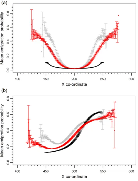 Figure 1 Mean emigration probability across the species range for different environmental noise scenarios