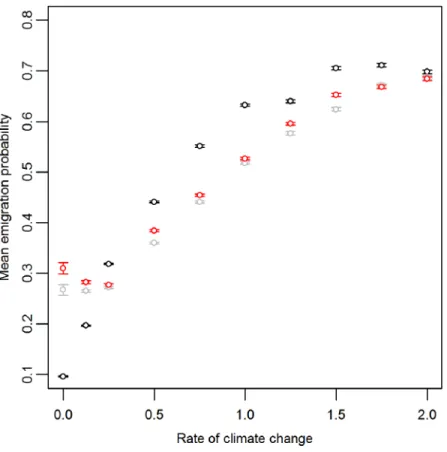 Figure 2 Mean and standard error of emigration probability of individuals in the front-most five rows over the last 30 generations for different rates of climate change