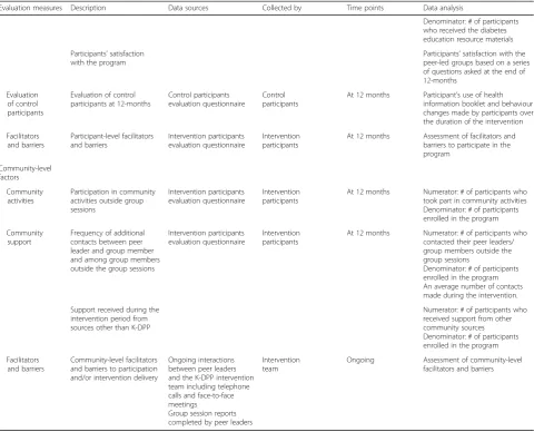 Table 2 K-DPP implementation evaluation measures, data sources and their calculations (Continued)