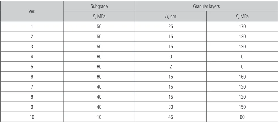 Table 3 E moduli of granular layers by pavement versions