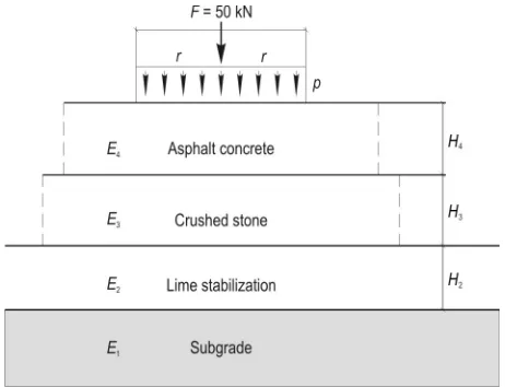 Fig. 4 Model of flexible pavements