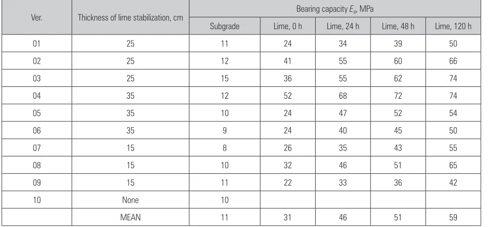 Fig. 9 Values of dynamic and static bearing moduli measured on the same sites