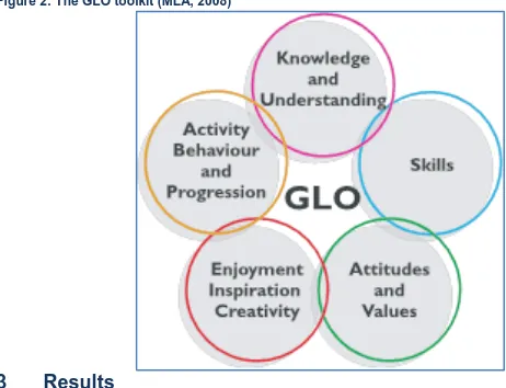 Figure 2: The GLO toolkit (MLA, 2008)  