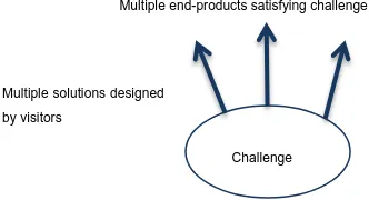 Figure 3: Basis of creative problem-solving activities