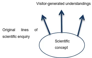 Figure 4: Basis of open-ended experiment activities 