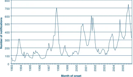 Fig. 1.Number of pertussis notifications by month of onset,NSW,1993–2005.