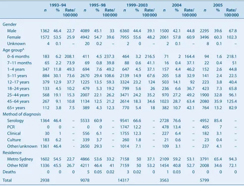 Table 1.Characteristics of pertussis cases in NSW,1993–2005,by study periods