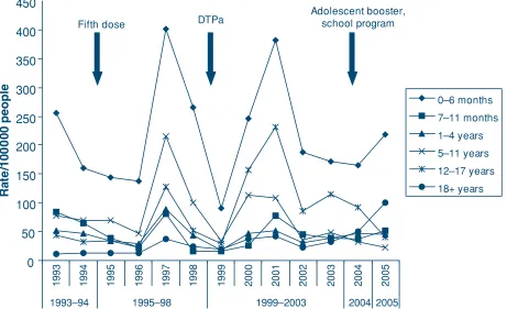 Fig. 2.Incidence rates of pertussis/100000 people by age group at onset and the introduction of changes to the vaccinationschedule,NSW,1993–2005.