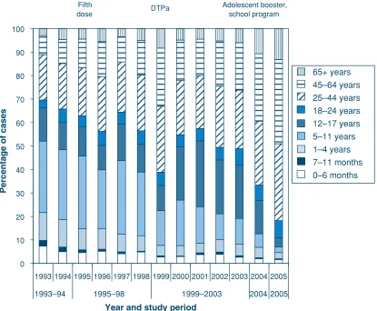 Fig. 3.Proportion of pertussis cases by age group at onset and study period in NSW,1993–2005.