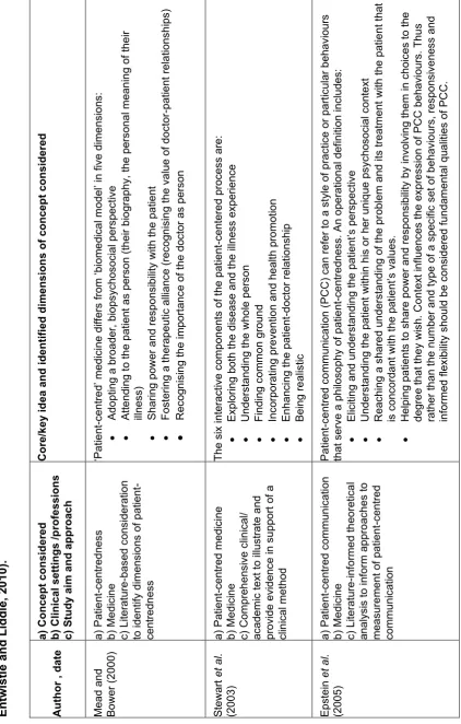 Table 1.1 Dimensions of patient (person) centred care as identified from key conceptual writings (adapted from Duncan, 