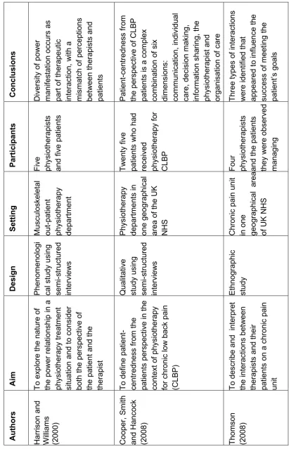 Table 2.4 Summary of qualitative studies. 